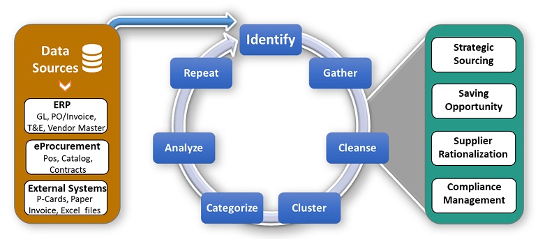 Spend process,7 steps of spend process