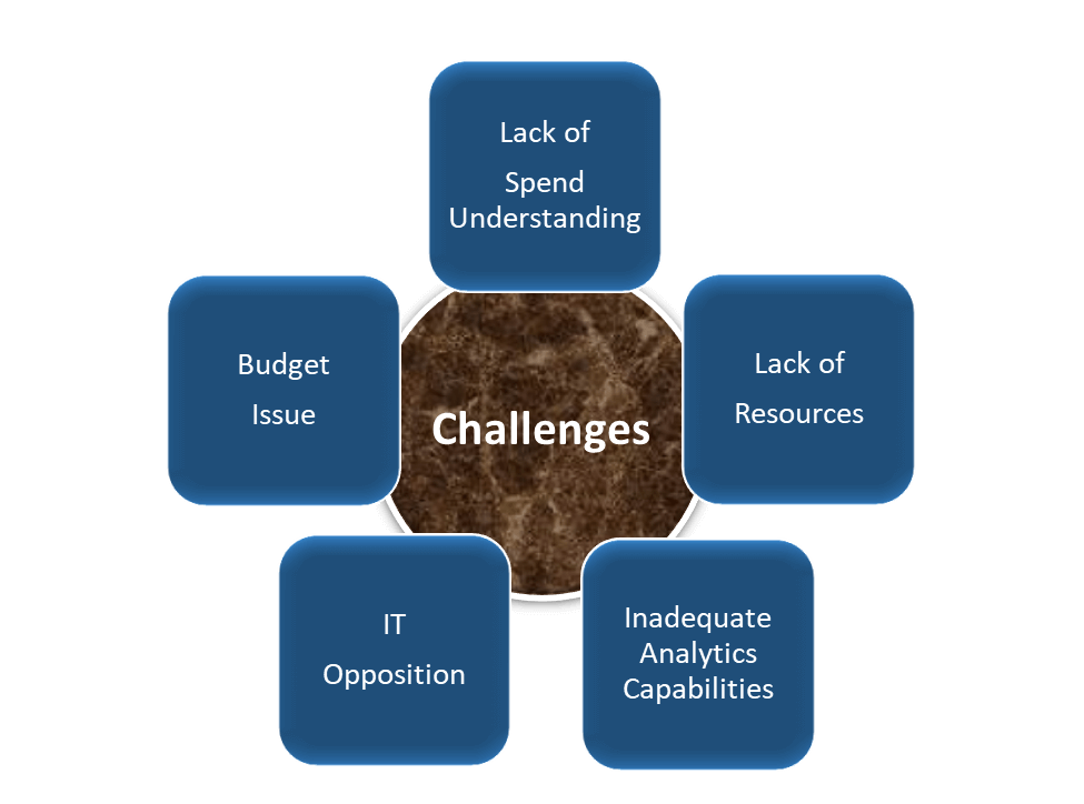 Spend analysis challenges