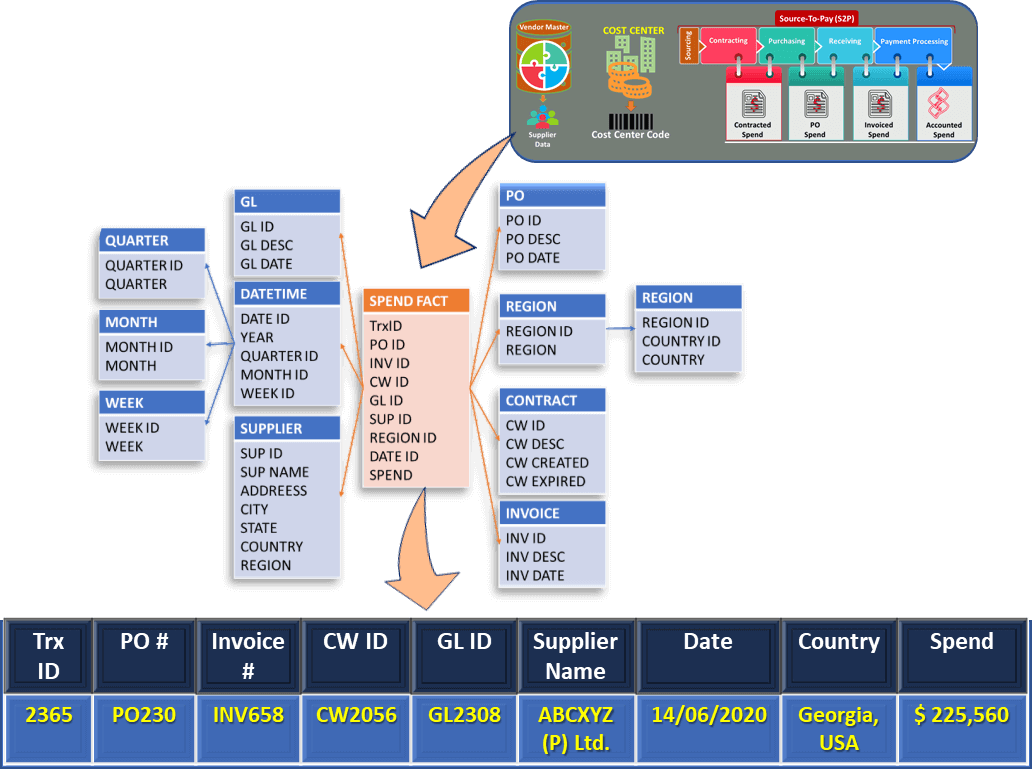 Spend data consolidation,spend schema