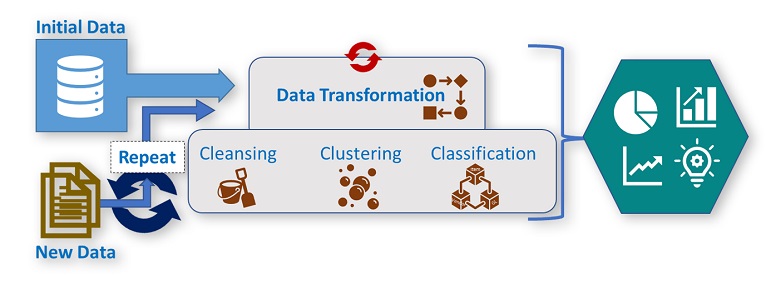 Spend analysis process,spend data enrichment