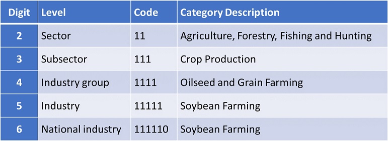 NAICS,taxonomy,North American Industry Classification System