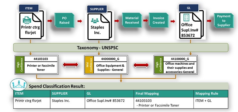 Spend category process,Spend classification,triangulation classification