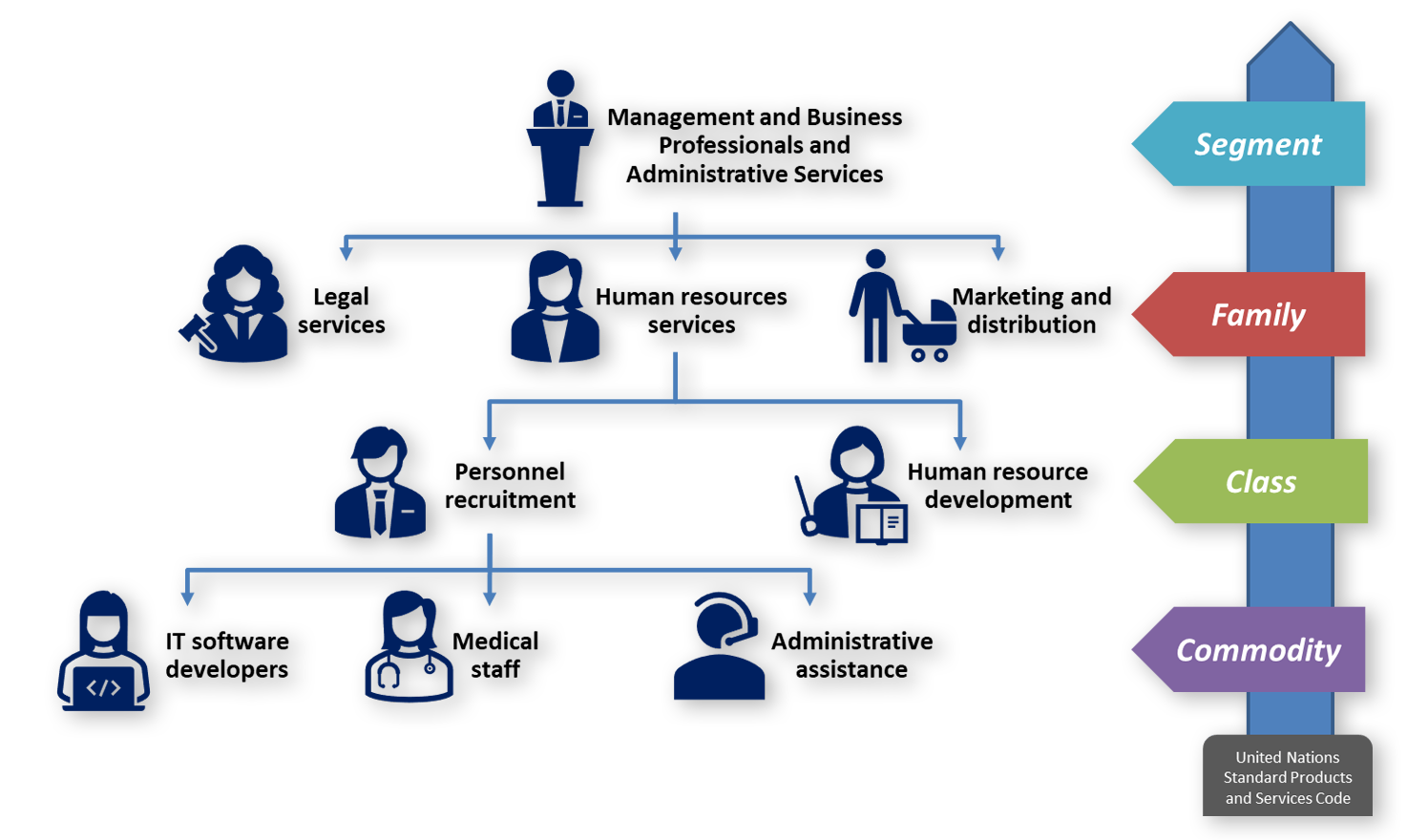 Unspsc,taxonomy,United Nations Standard Products and Services Code